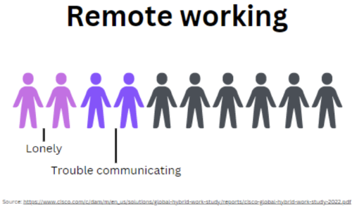 Remote working disconnection
