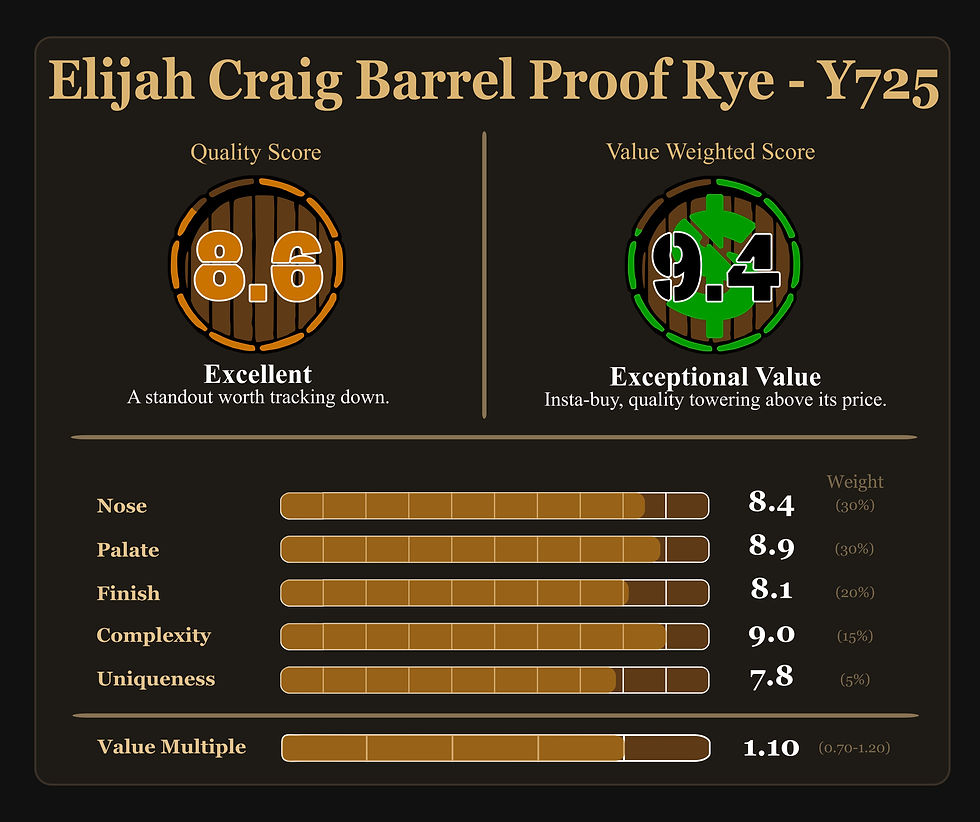 Elijah Craig Barrel Proof Rye infographic with quality score 8.6, value score 9.4, and detailed ratings for nose, palate, finish, and more.