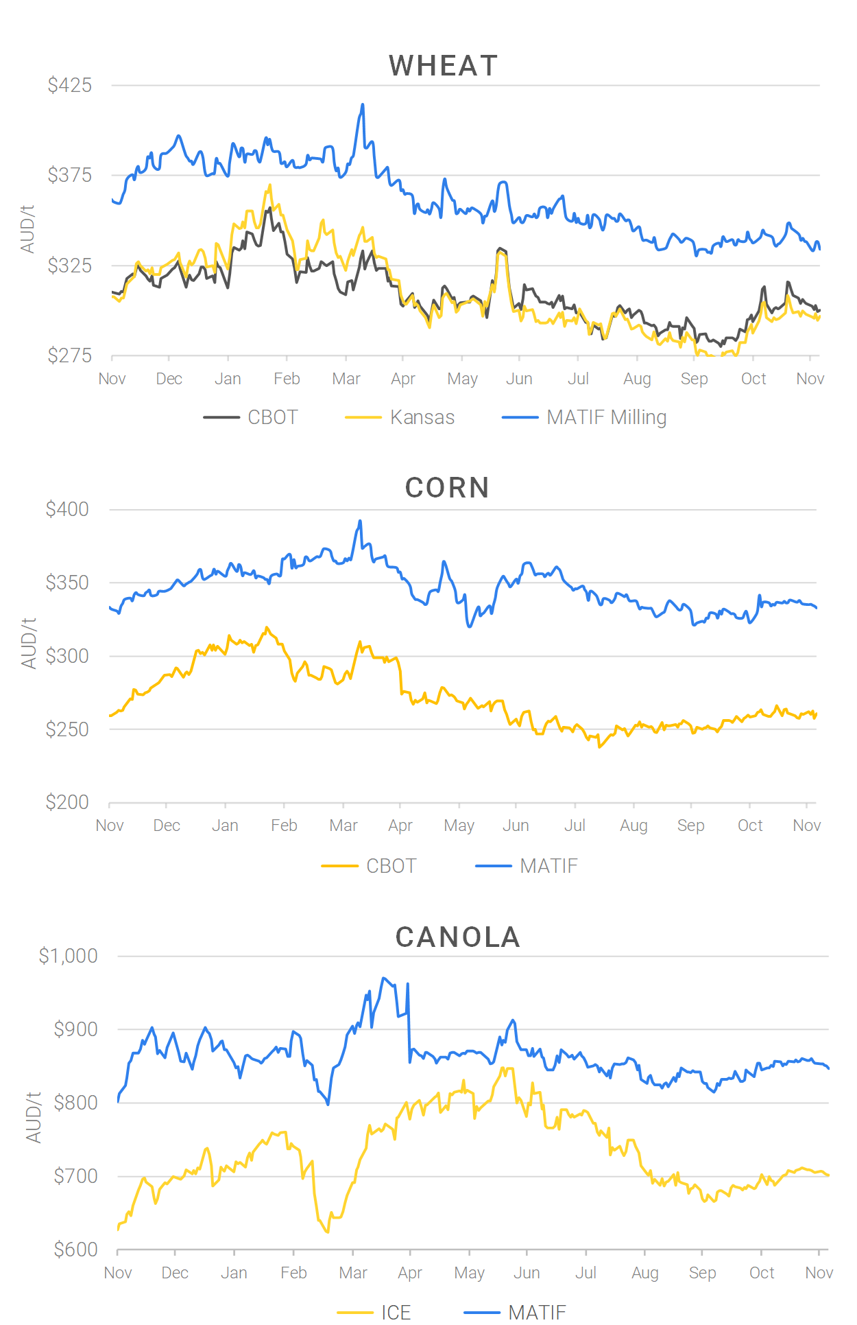 Chart including Wheat CBOT prices, Wheat Black Sea prices, Canola ICE prices and Canola MATIF prices