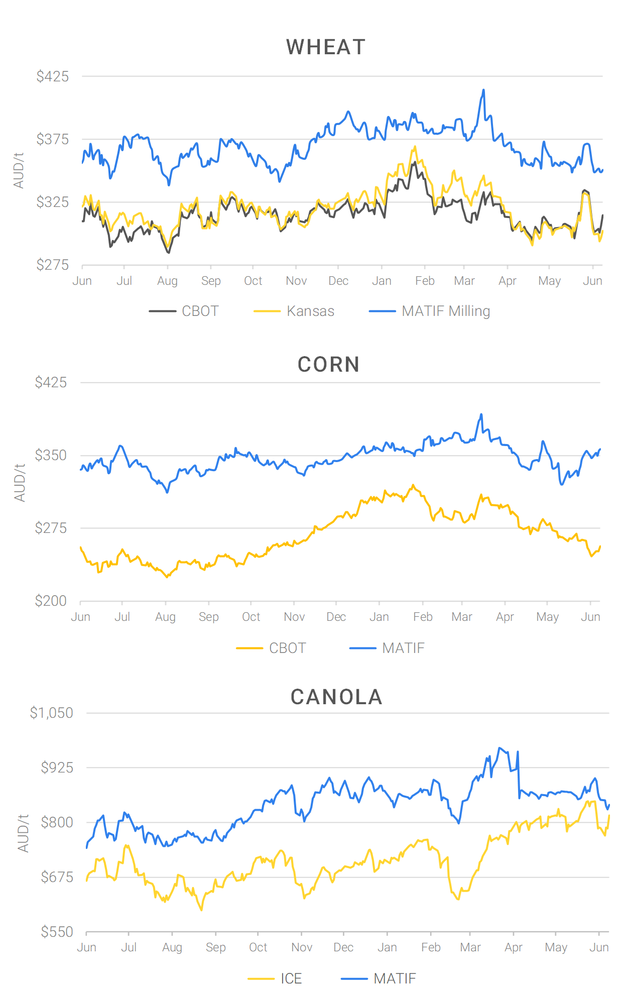 Chart including Wheat CBOT prices, Wheat Black Sea prices, Canola ICE prices and Canola MATIF prices