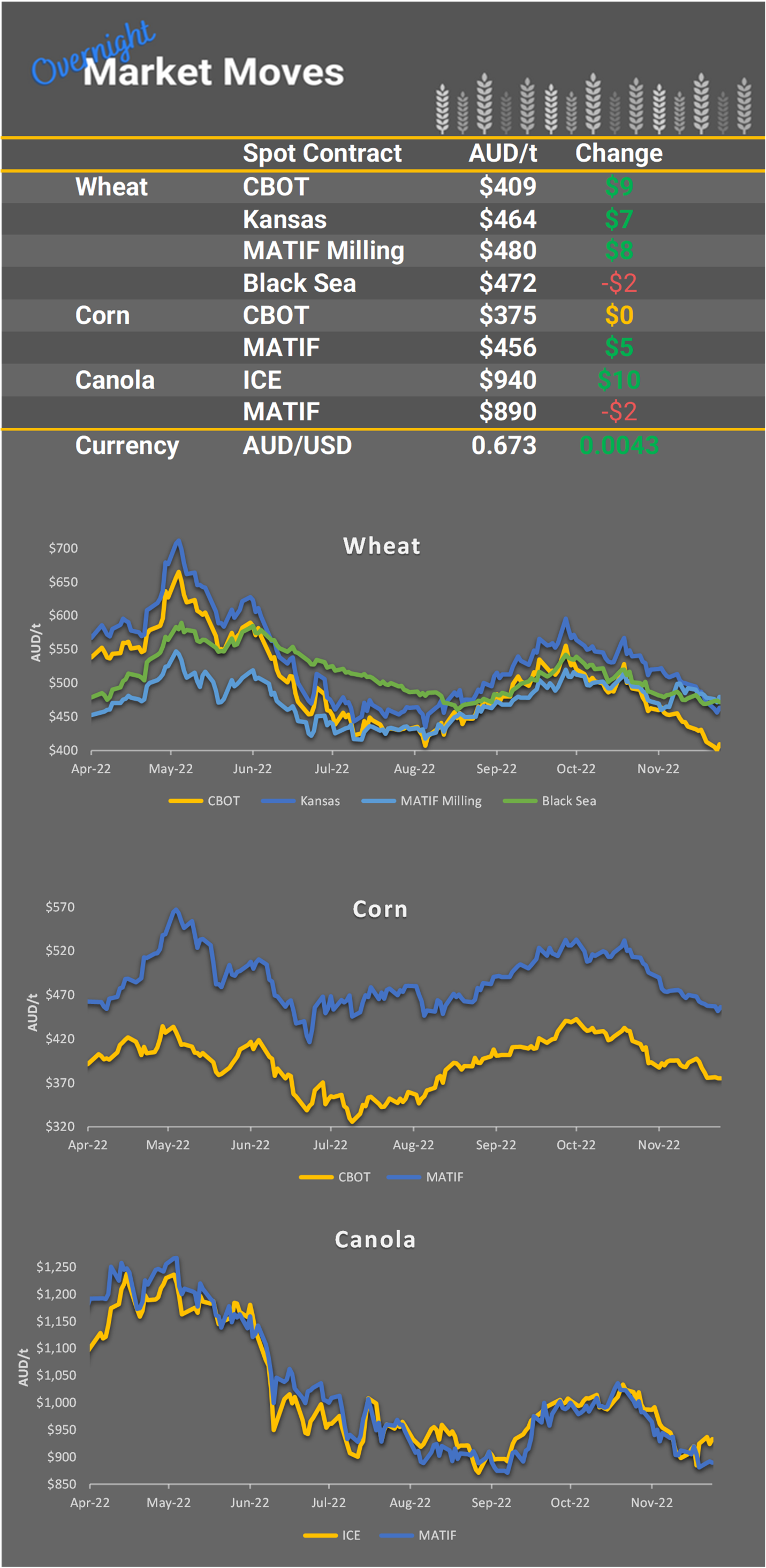 Chart including Wheat CBOT prices, Wheat Black Sea prices, Canola ICE prices and Canola MATIF prices