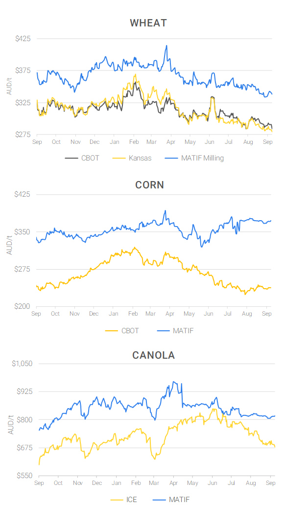 Chart including Wheat CBOT prices, Wheat Black Sea prices, Canola ICE prices and Canola MATIF prices