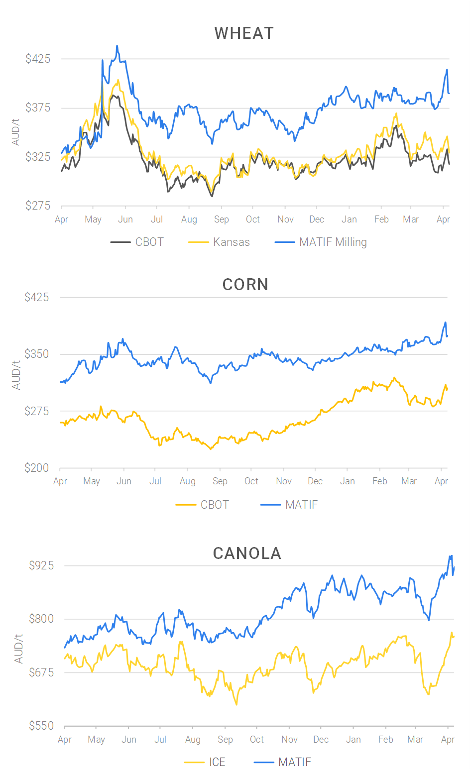 Chart including Wheat CBOT prices, Wheat Black Sea prices, Canola ICE prices and Canola MATIF prices