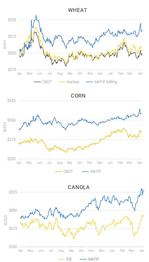 Chart including Wheat CBOT prices, Wheat Black Sea prices, Canola ICE prices and Canola MATIF prices