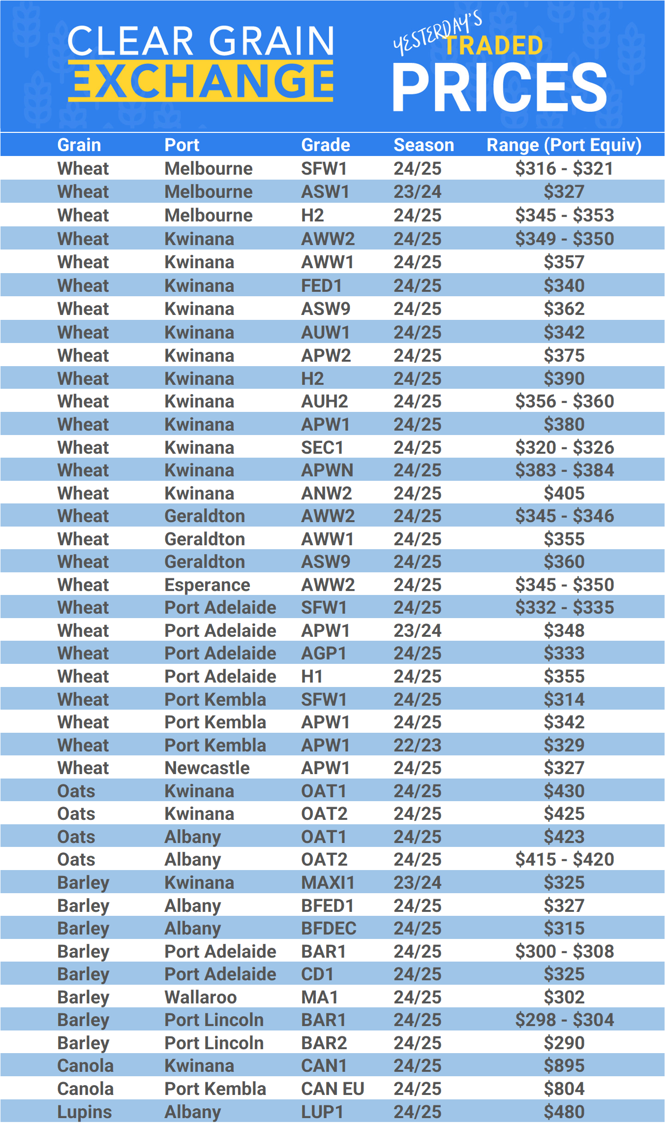 Grain trade prices for Australia Grain (wheat, barley, Sorghum, Lupins, Canola, Faba Beans, Oats, Chickpeas and lentils)