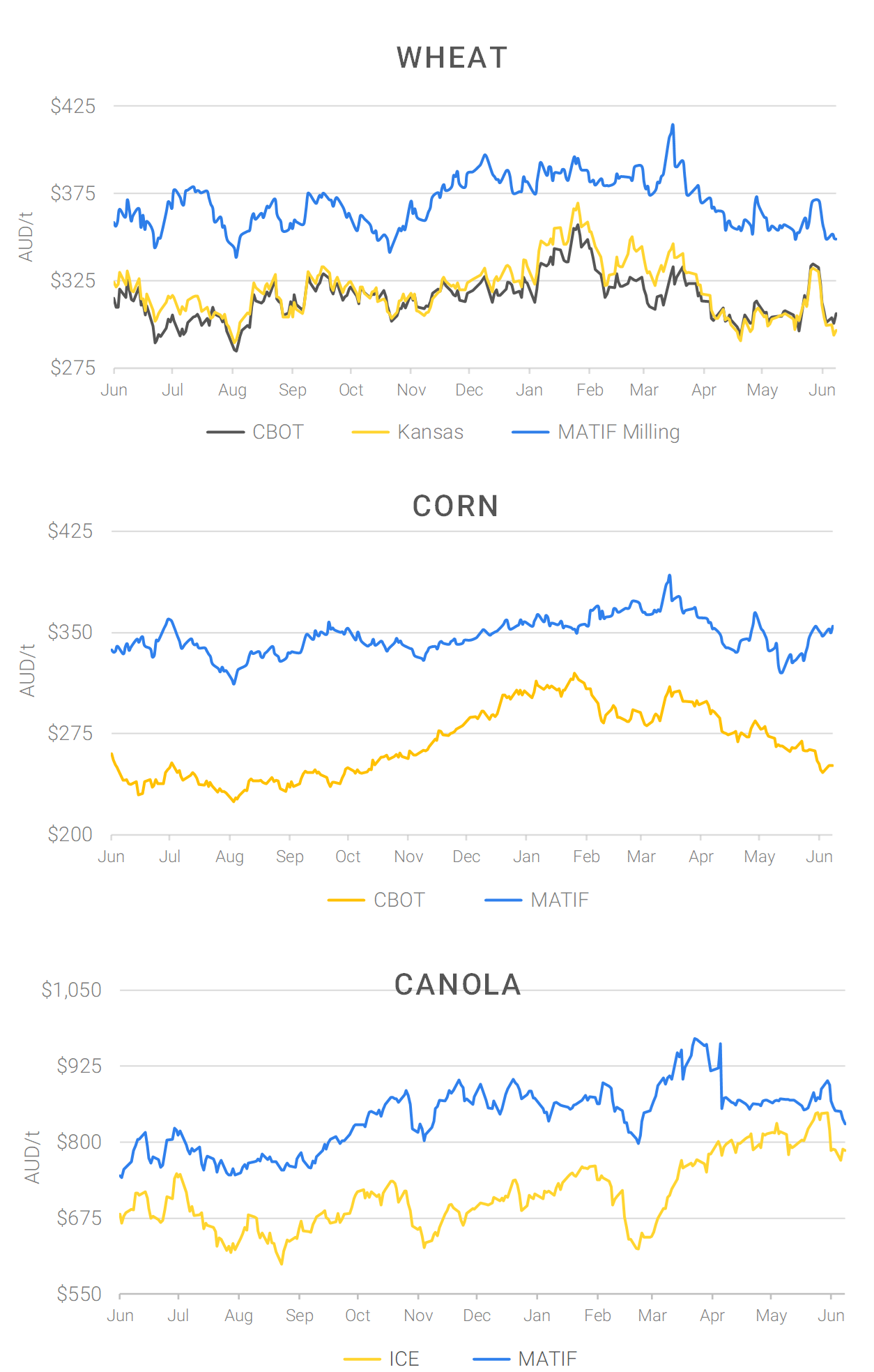 Chart including Wheat CBOT prices, Wheat Black Sea prices, Canola ICE prices and Canola MATIF prices
