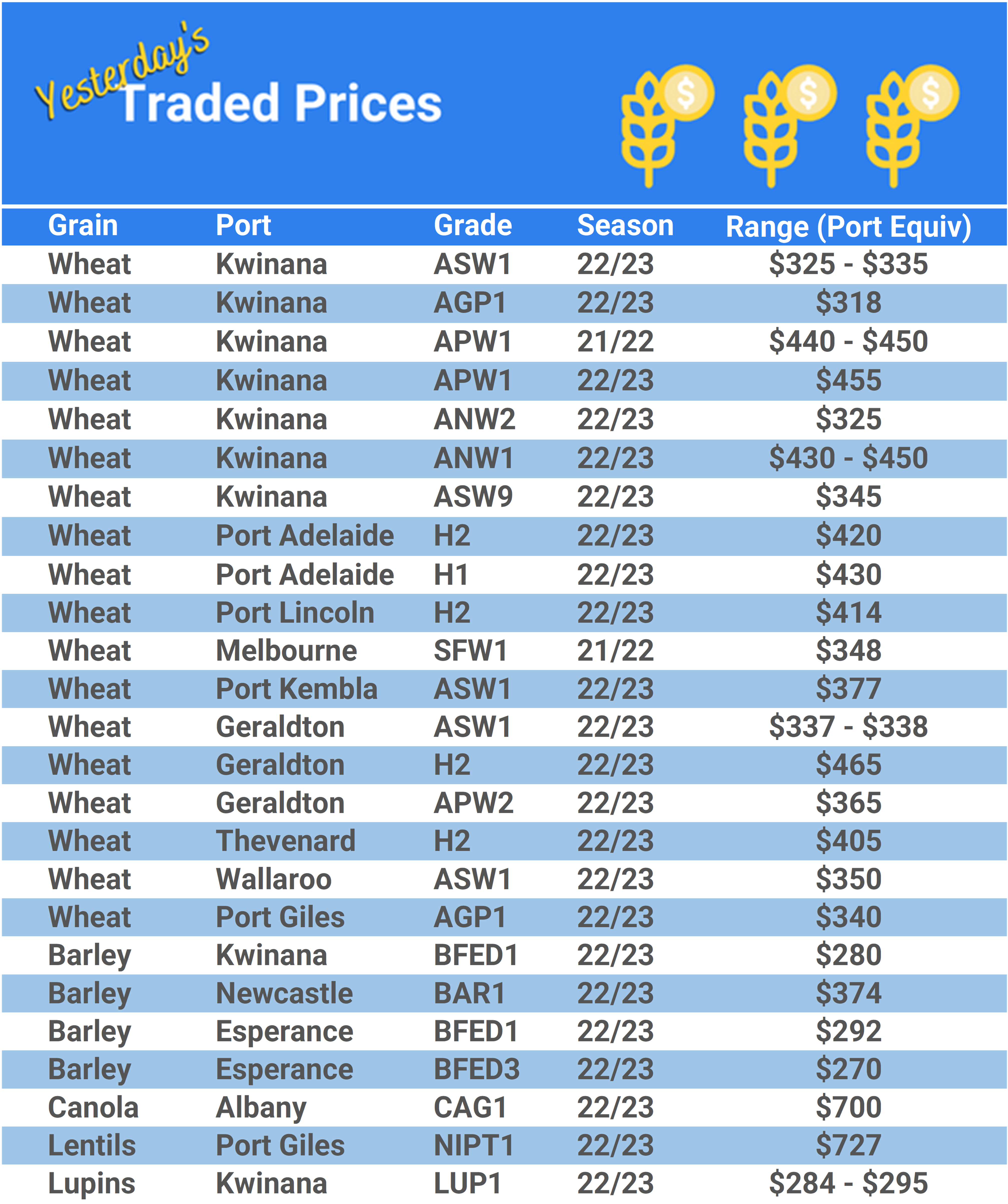 Grain trade prices for Australia Grain (wheat, barley, Sorghum, Lupins, Canola, Faba Beans, Oats, Chickpeas and lentils)