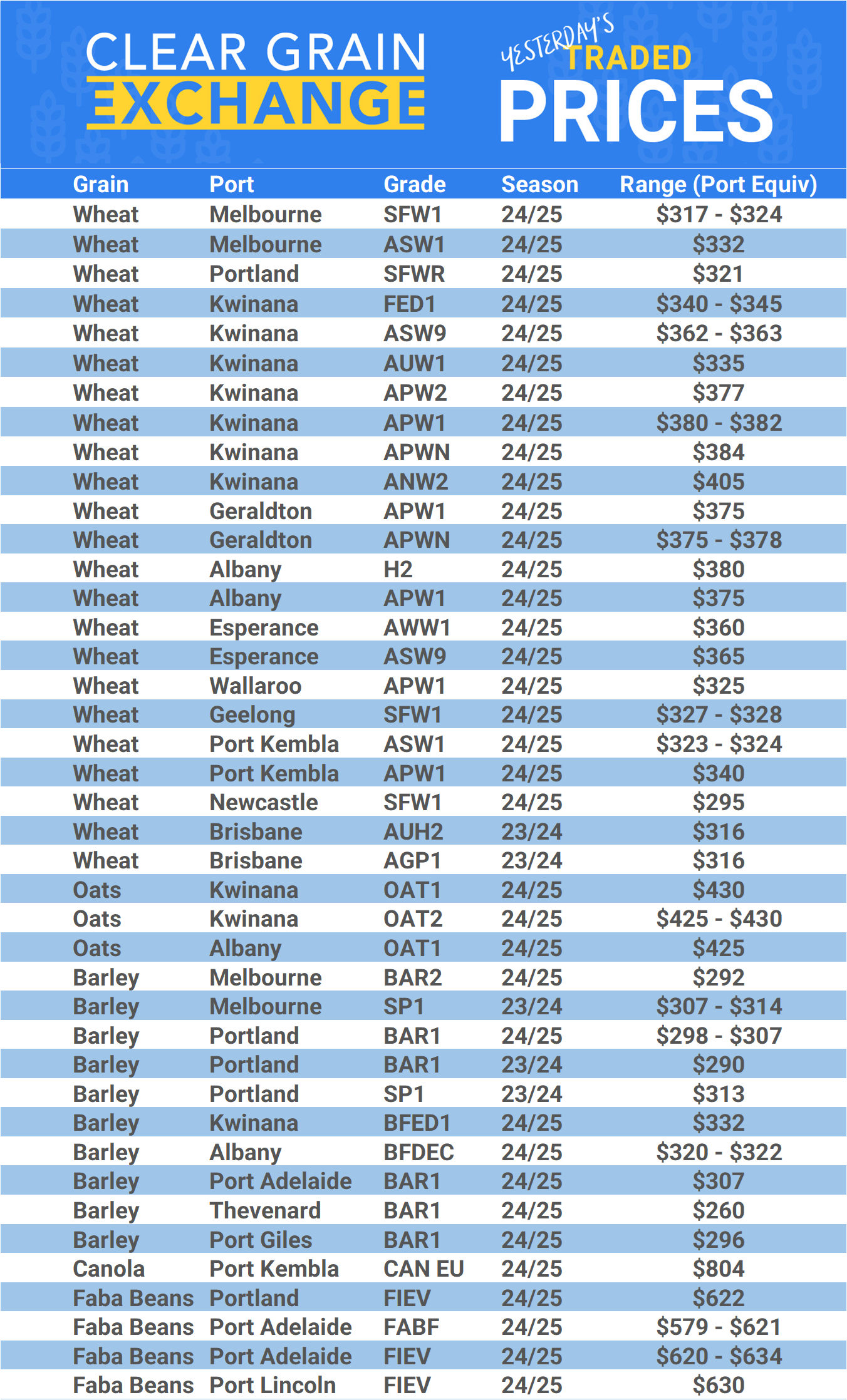 Grain trade prices for Australia Grain (wheat, barley, Sorghum, Lupins, Canola, Faba Beans, Oats, Chickpeas and lentils)