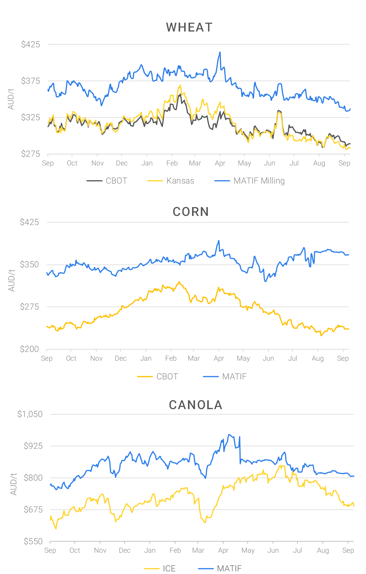 Chart including Wheat CBOT prices, Wheat Black Sea prices, Canola ICE prices and Canola MATIF prices
