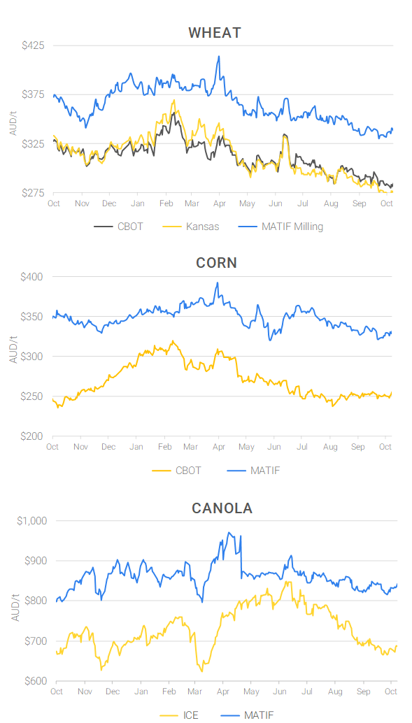 Chart including Wheat CBOT prices, Wheat Black Sea prices, Canola ICE prices and Canola MATIF prices