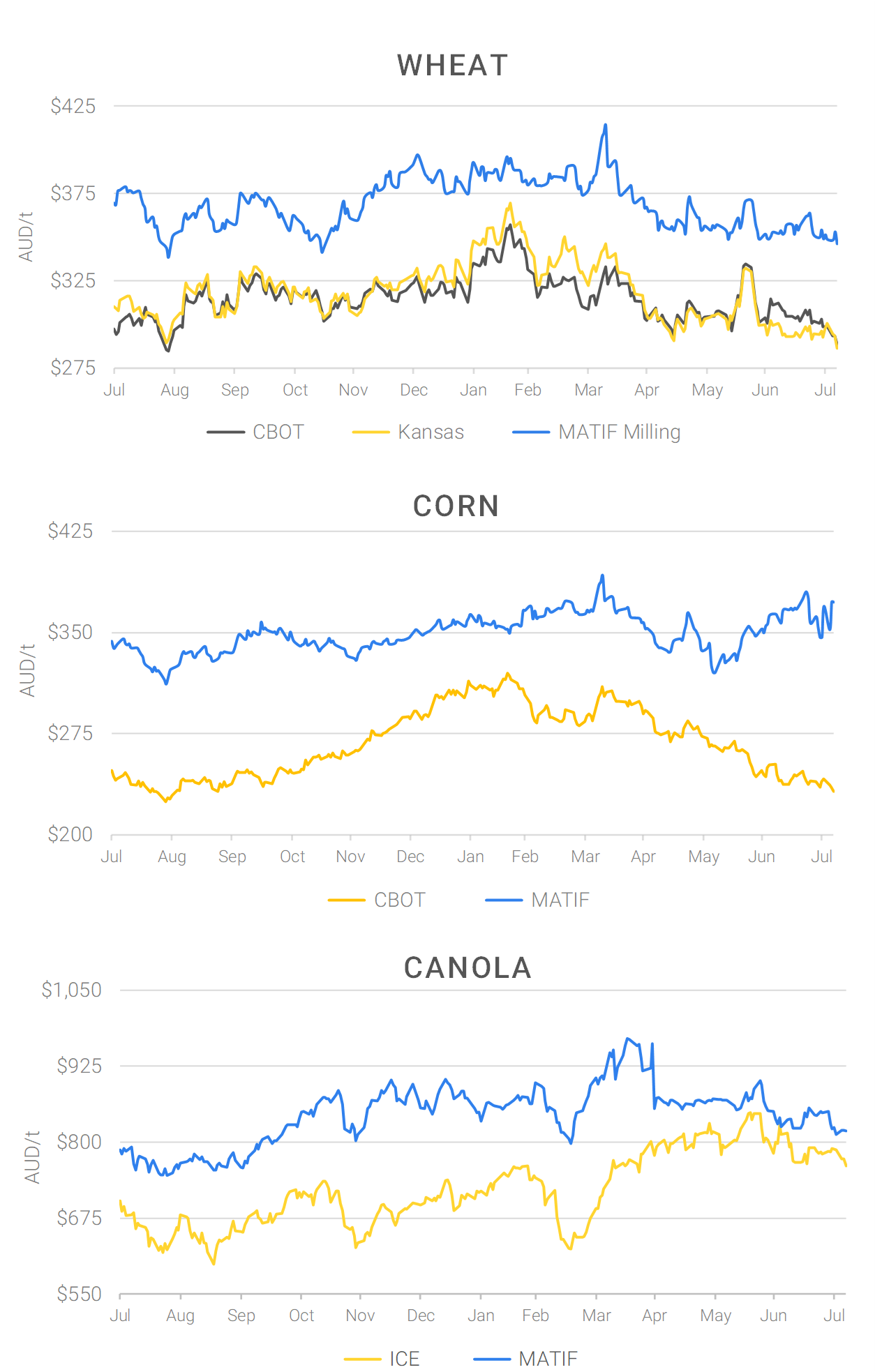 Chart including Wheat CBOT prices, Wheat Black Sea prices, Canola ICE prices and Canola MATIF prices