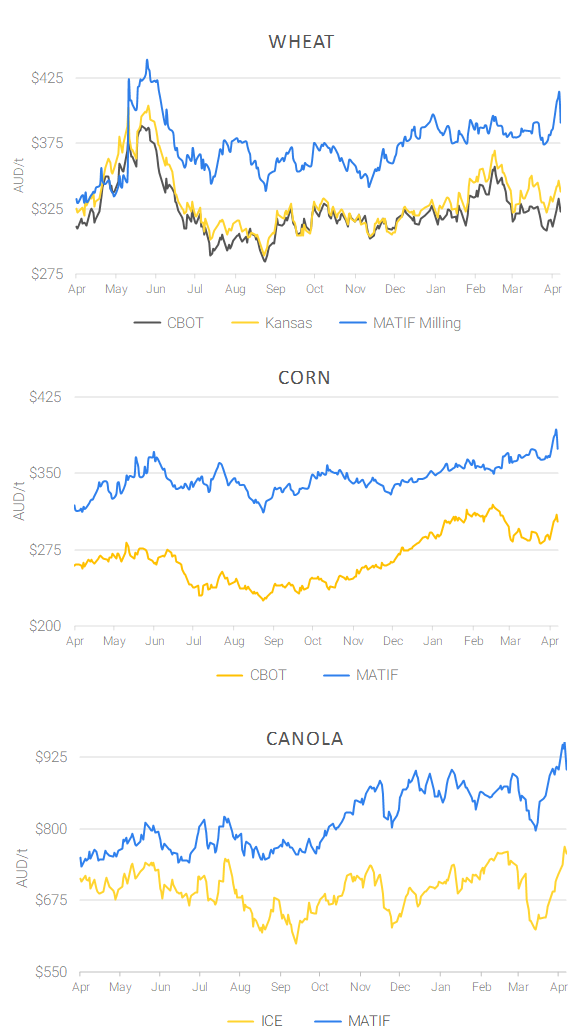 Chart including Wheat CBOT prices, Wheat Black Sea prices, Canola ICE prices and Canola MATIF prices