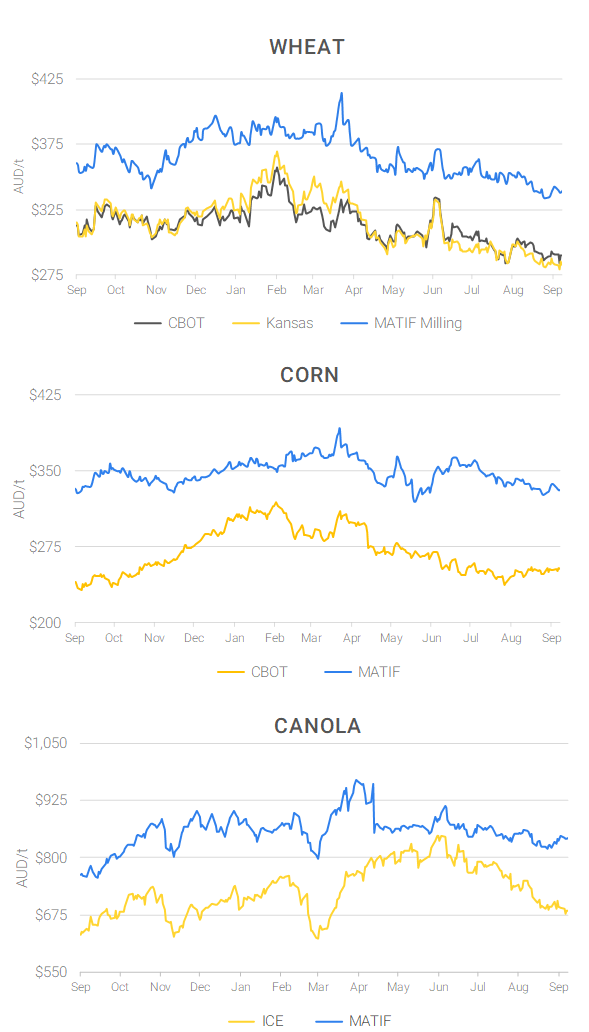 Chart including Wheat CBOT prices, Wheat Black Sea prices, Canola ICE prices and Canola MATIF prices