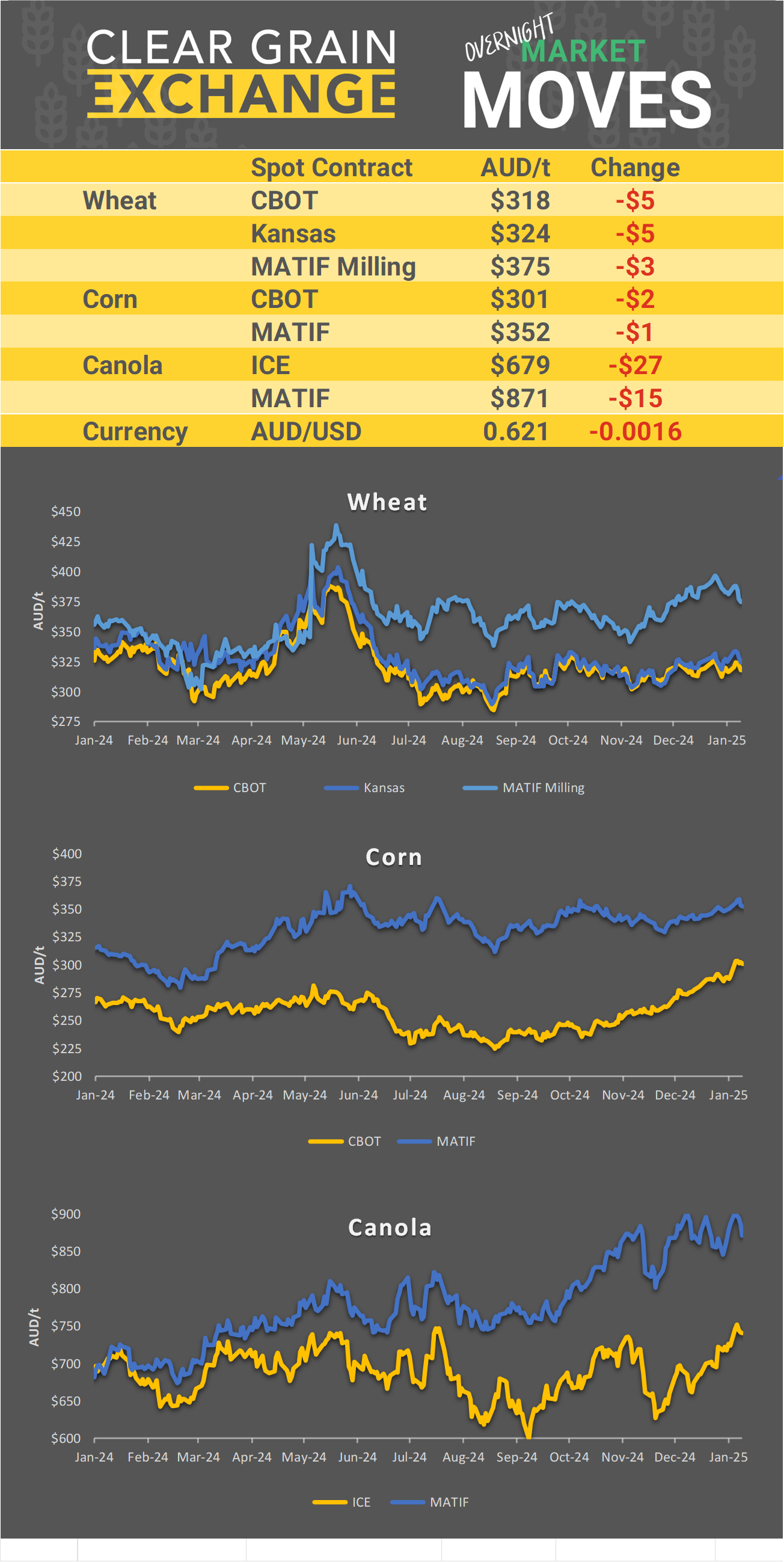 Chart including Wheat CBOT prices, Wheat Black Sea prices, Canola ICE prices and Canola MATIF prices