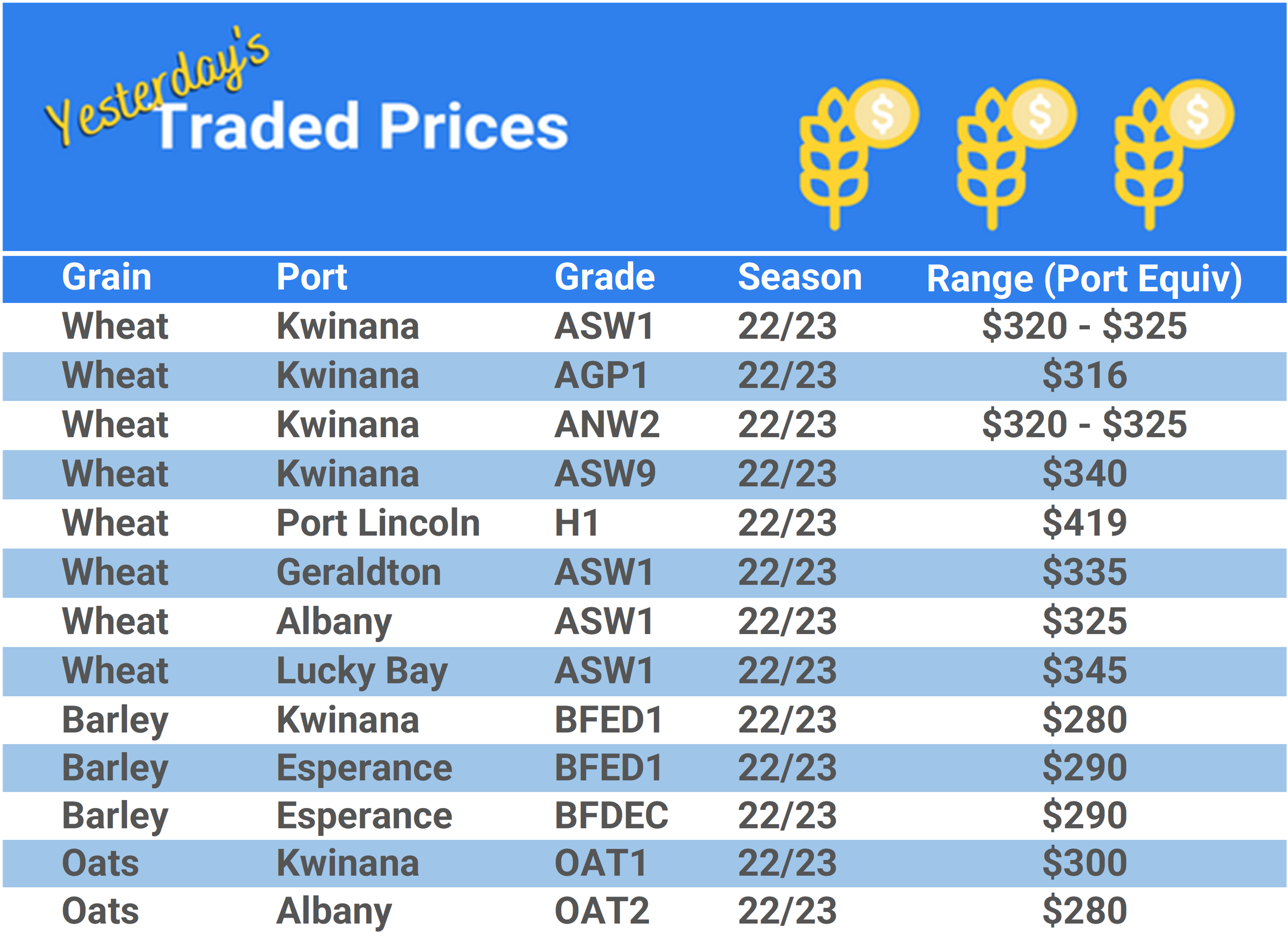 Grain trade prices for Australia Grain (wheat, barley, Sorghum, Lupins, Canola, Faba Beans, Oats, Chickpeas and lentils)