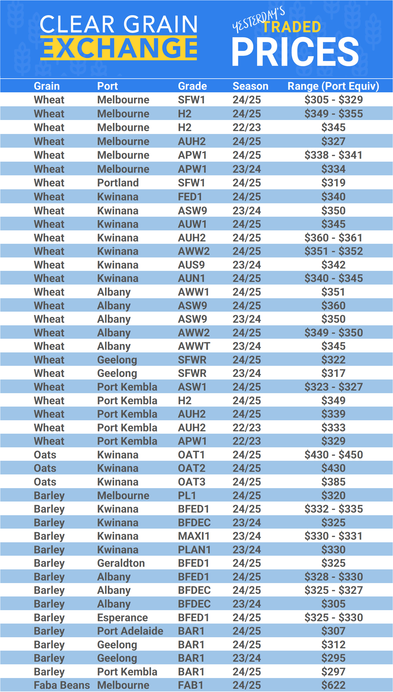 Grain trade prices for Australia Grain (wheat, barley, Sorghum, Lupins, Canola, Faba Beans, Oats, Chickpeas and lentils)