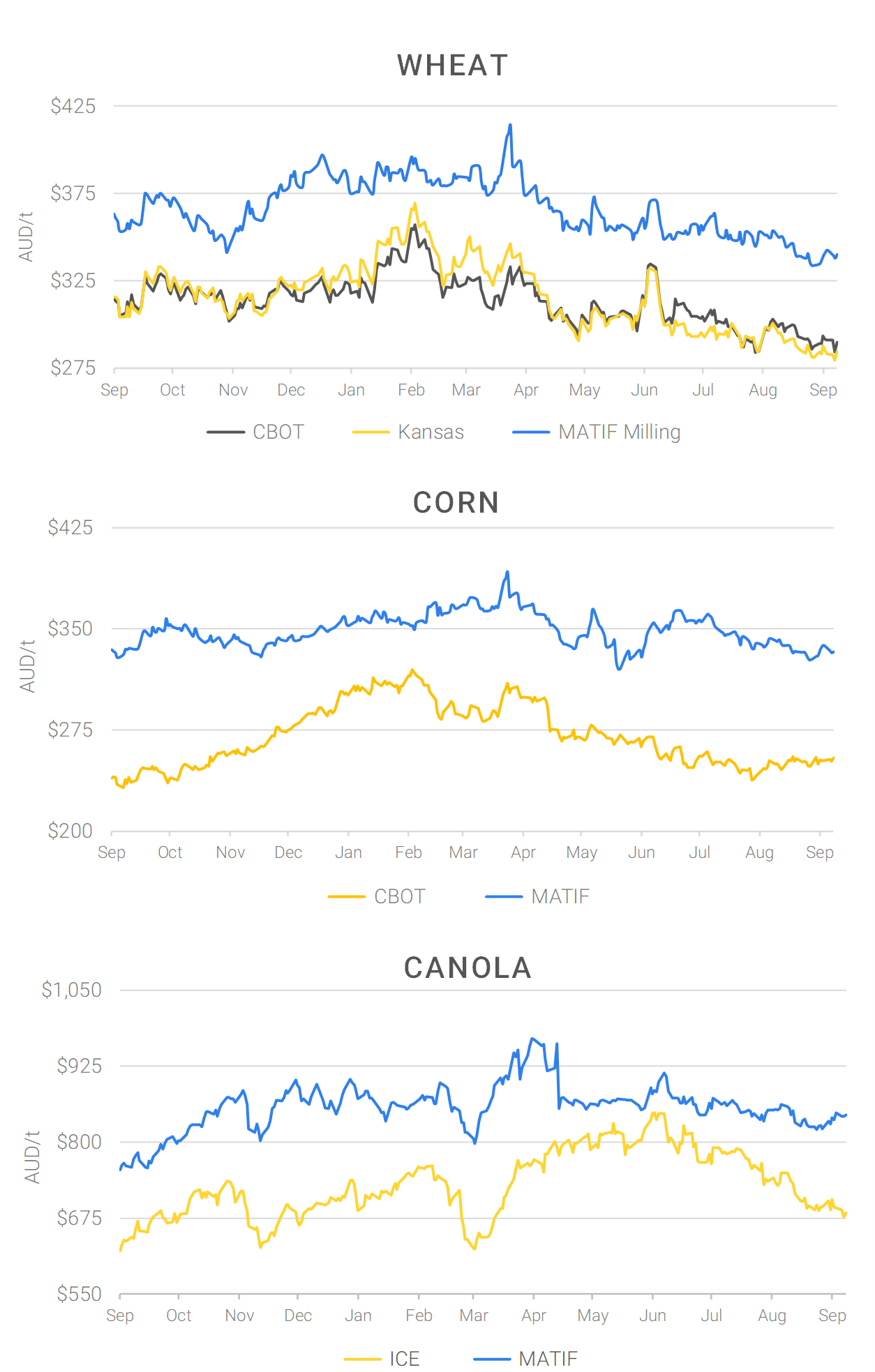 Chart including Wheat CBOT prices, Wheat Black Sea prices, Canola ICE prices and Canola MATIF prices