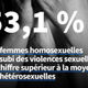 Désinfox / Les femmes subissent-elles plus de violences sexuelles dans un couple lesbien?