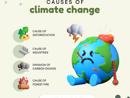 Human things that cause climate change.