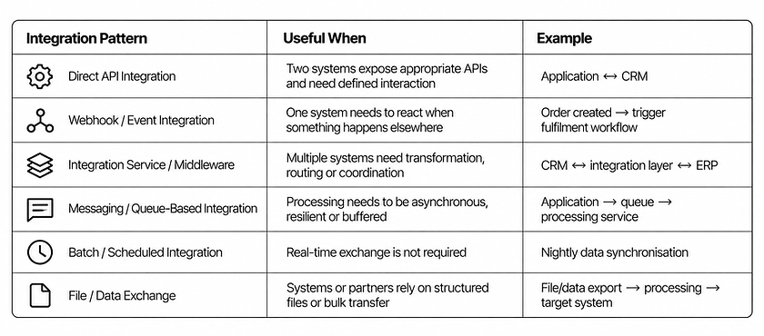 API_Engineering_Page_Integration Patterns Reference Table .png