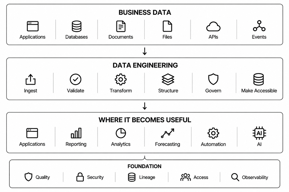 Data_Engineering_Page_Intro_ImageBusiness Data Engineering Flow.png