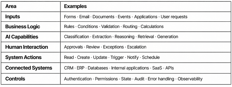 AI_Agents_Visual 3_Workflow Areas Table.png