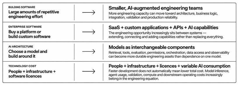 The Technology Stack Is Becoming Less Permanent_Visual.png