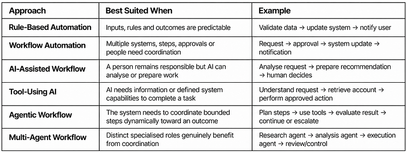 AI_Agents_Image_2_Automation Approaches Comparison Table.png
