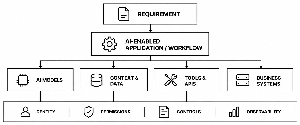 _AI Engineering_Intro_Image_AI-Enabled Workflow Architecture.png