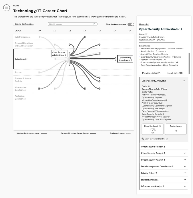 Looking at the move likehood of the selected cybersecurity job