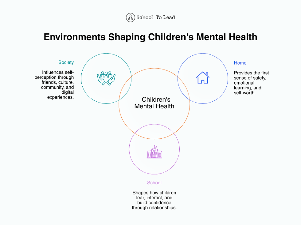 Infographic titled Environments Shaping Children's Mental Health, with society, home, and school around children’s mental health.
