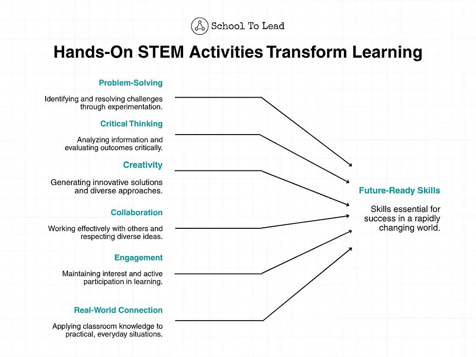 Infographic titled Hands-On STEM Activities Transform Learning, with arrows linking problem-solving, creativity and more to future-ready skills.