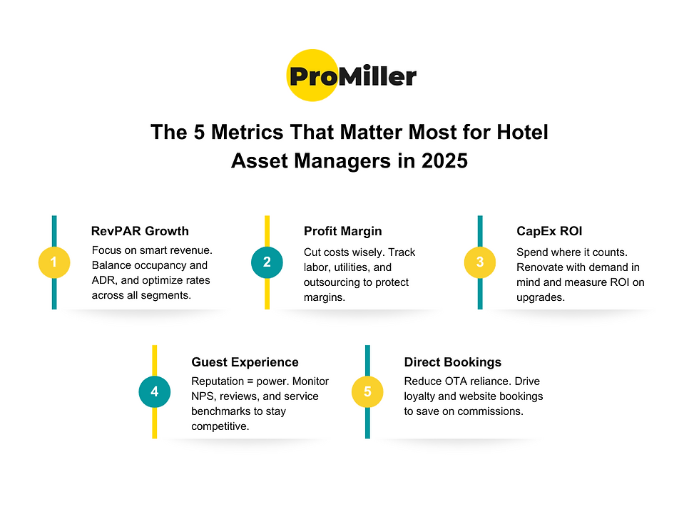  hotel asset management companies in India
