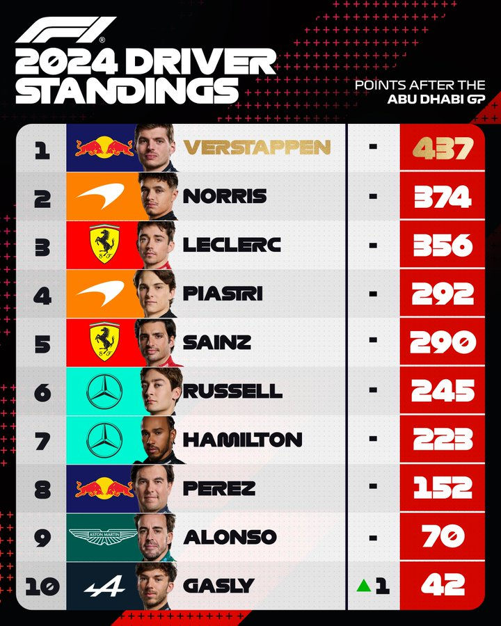 Final Top 10 of the 2024 season - source: @F1 on X (Sorry if it doesn't show up on desktop. This picture is literally only here so that the post would have a thumbnail. You're not missing much.)