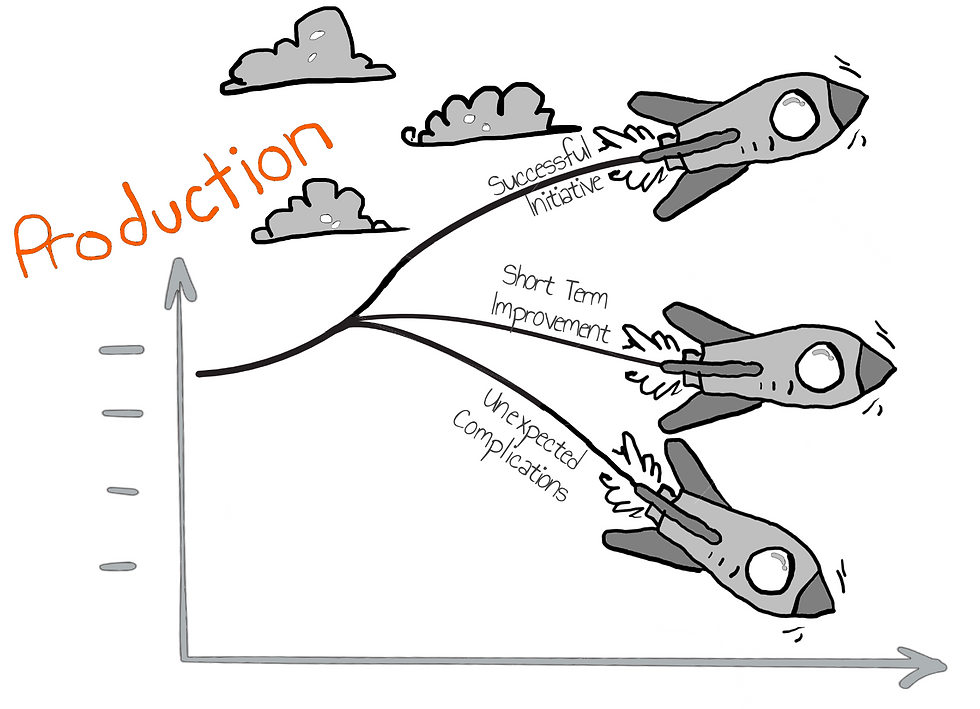 Effective productivity initiatives require careful selection and strategic application. Each rocket represents a different productivity strategy. The first maintains a steady upward trajectory, symbolising consistent improvement. The second, after an initial rise, returns to its starting level, depicting the degradation of a short-term solution. The third rocket, facing unexpected complications, sees its productivity plummet.