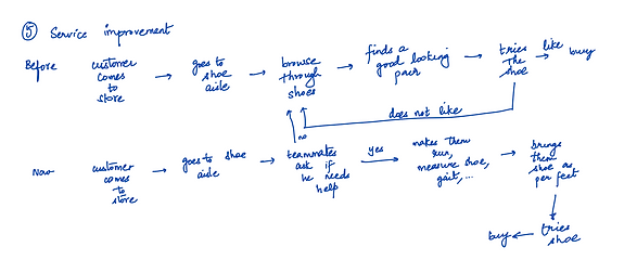 concept map showcasing potential project directions