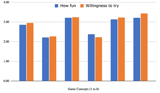 Survey result on students' preferences for various game concepts