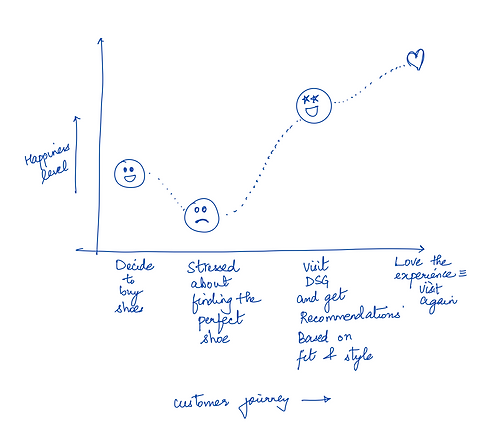 Emotional Journey Concept Map: Customer's Experience During Shoe Shopping