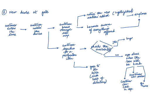 concept map showcasing potential project directions