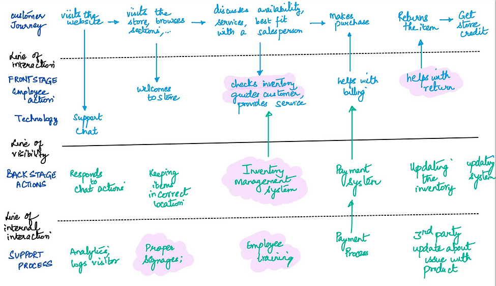 Service blueprint and customer journey map as a research artifact