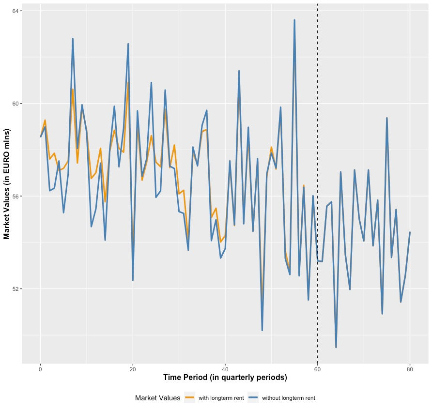 Strategic Longterm-Income Investments in Real Estate using Monte Carlo simulations