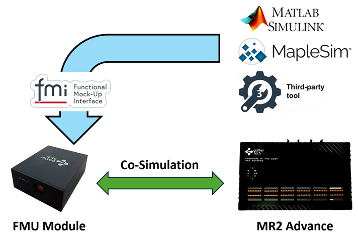 (圖2) MR2 Advance基於FMI之即時聯合仿真系統