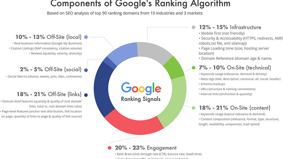 Chart showing the main components of the Google ranking algorithm including on site factors off site signals technical SEO infrastructure and engagement metrics displayed in a circular infographic