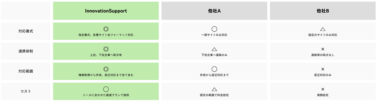 建設業の書類代行業者比較表