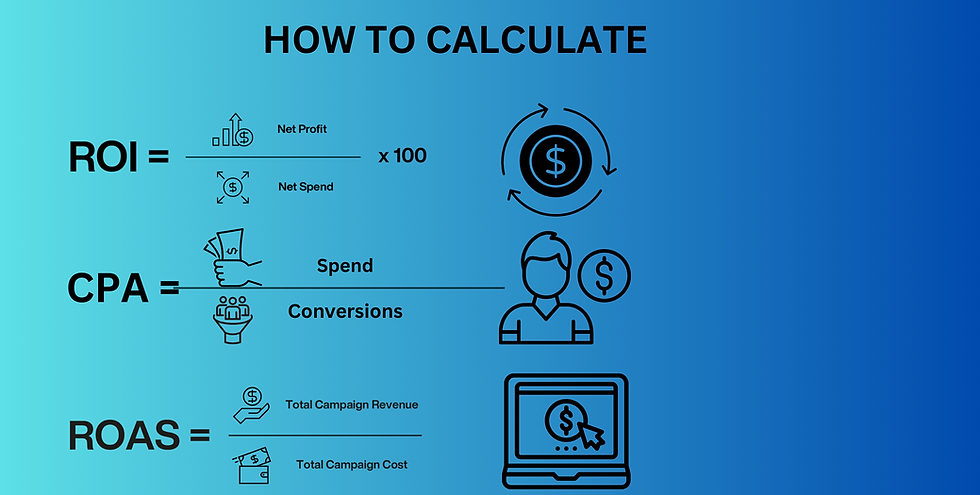 How to calculate ROI