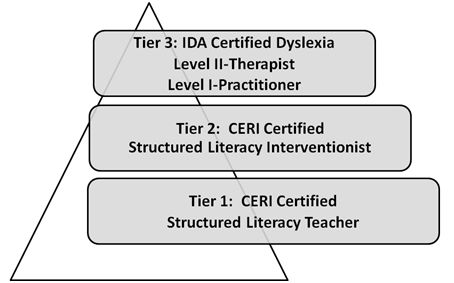 Tiers of CERI Certifications 