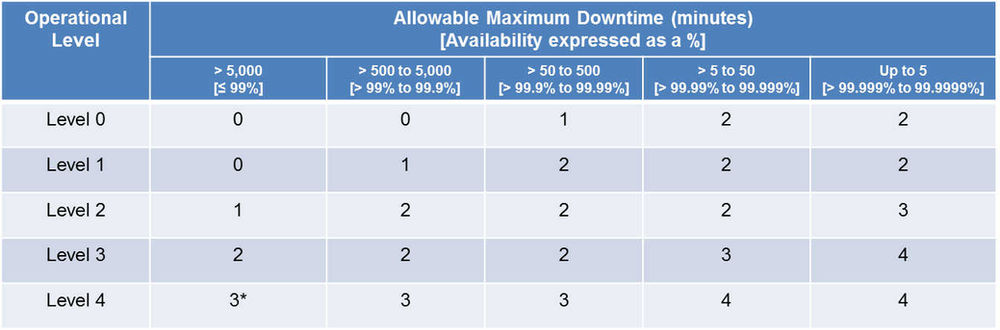 Reliability Decision Tree for Critical Infrastructure