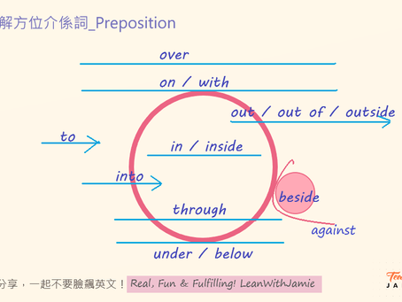一次搞懂方位介係詞的用法-圖解