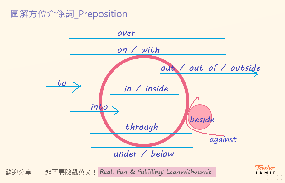 一次搞懂方位介係詞的用法-圖解