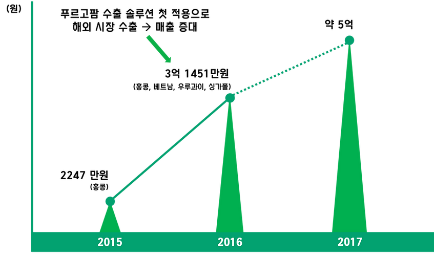푸르고팜 신선도 유지 솔루션을 통한 해외 수출 매출액 증대